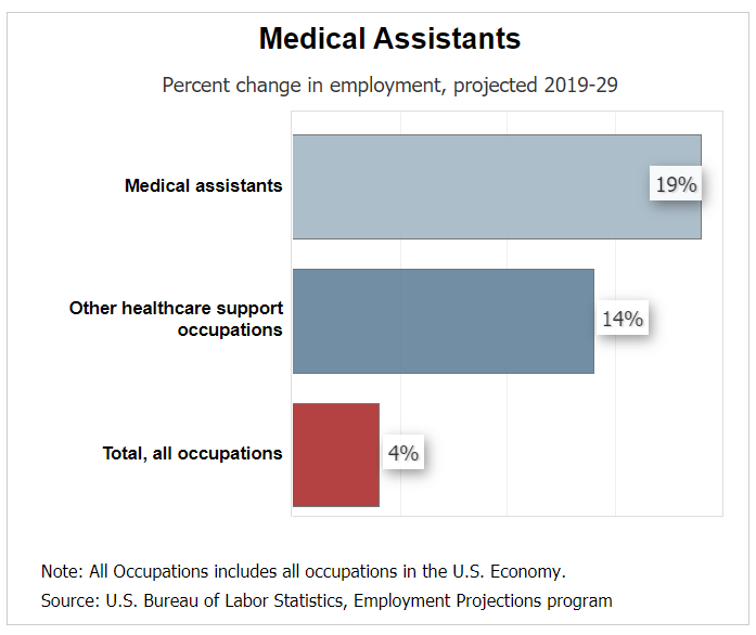 What Does A Medical Assistant Do HCI College